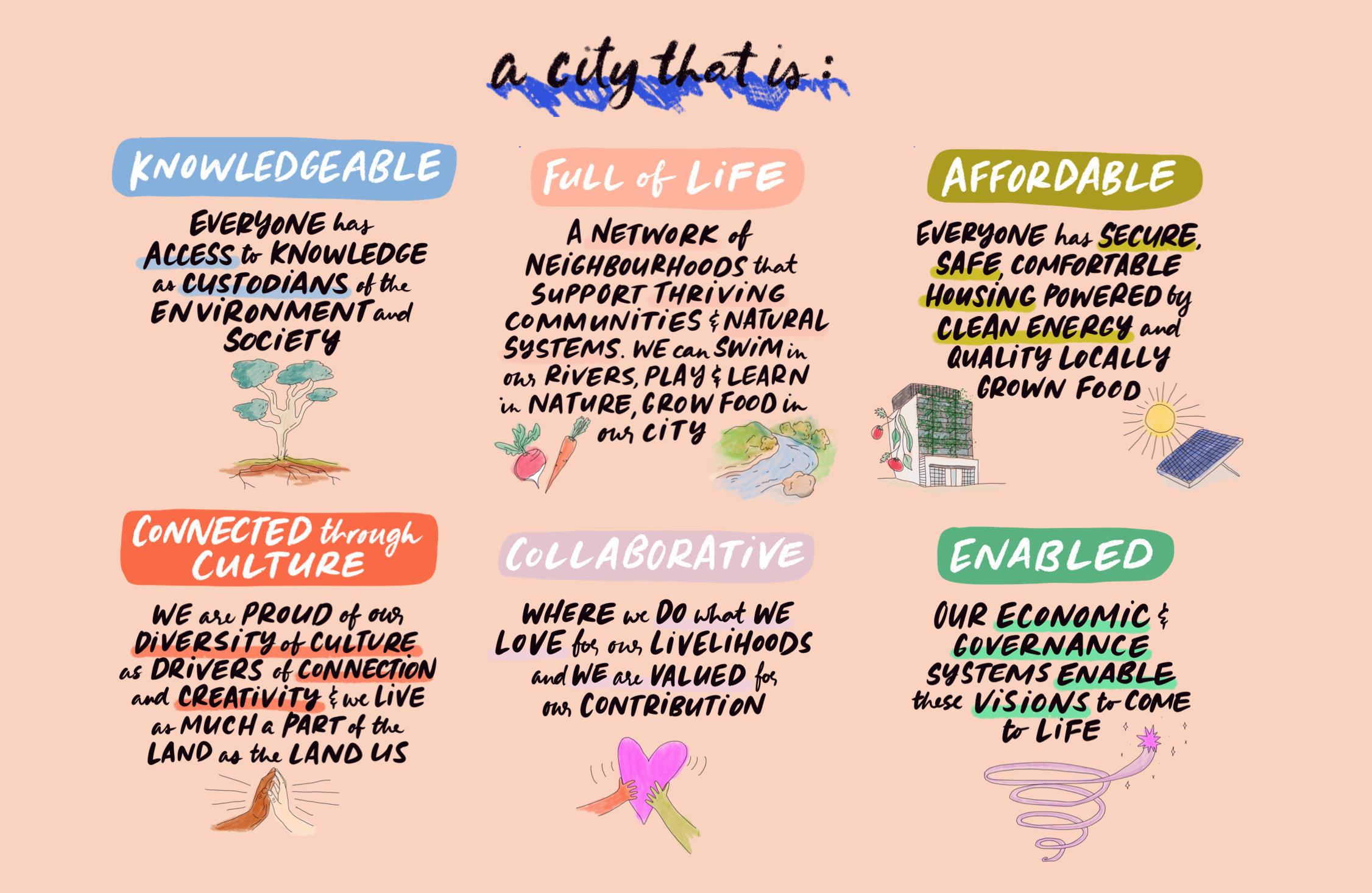 Regen Melbourne Sample-Vision Statements