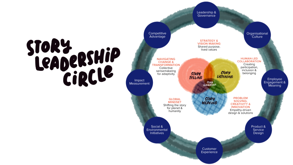 Story Leadership Circle - blue ring - clearBG